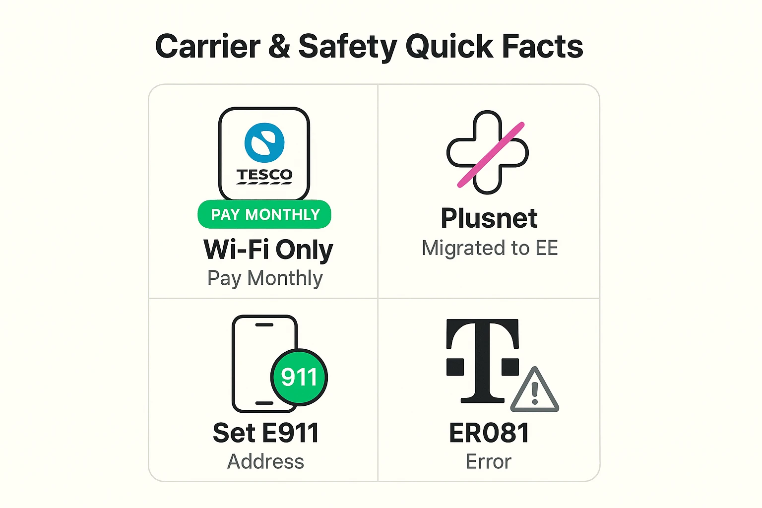 This comparison grid highlights carrier-specific Wi-Fi calling restrictions and essential safety tips for confident use.