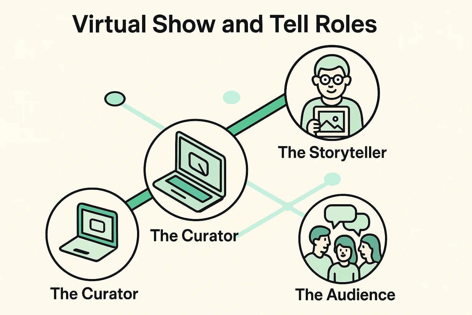 This image illustrates the three key roles in organizing a virtual show-and-tell event, clarifying responsibilities to streamline family participation.