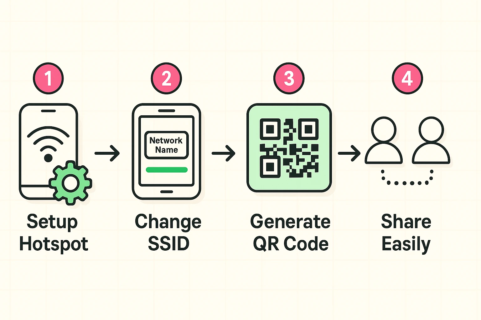 This visual guide walks users through setting up their personal hotspot and sharing access securely via QR codes.