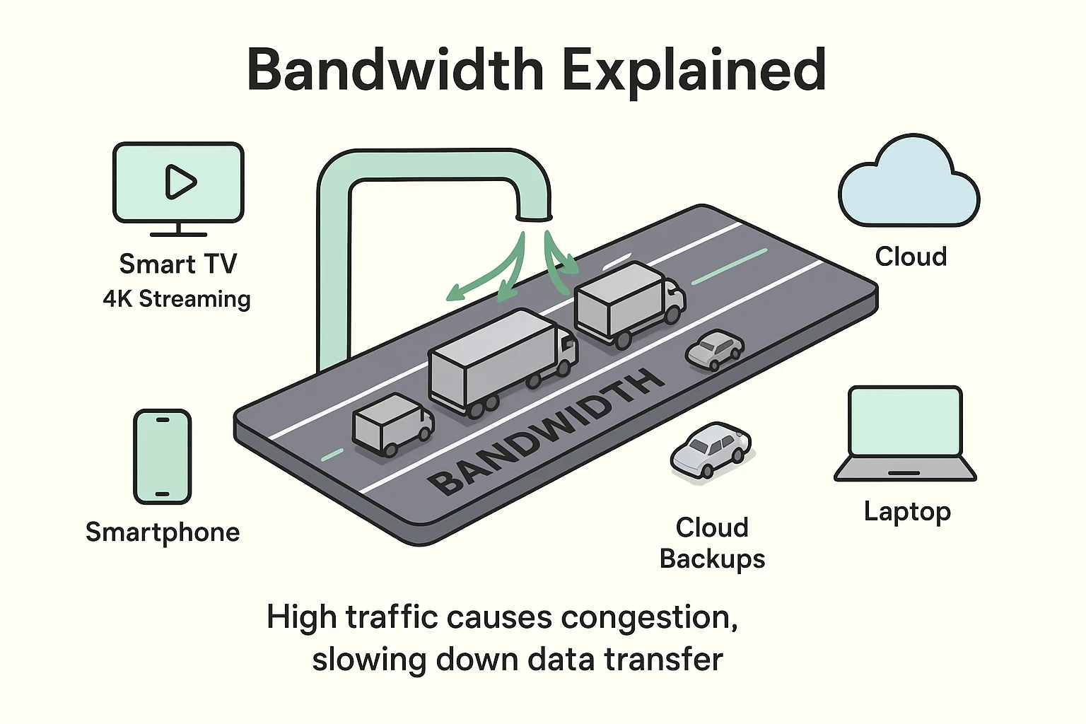 This image explains bandwidth as a highway with various devices represented as vehicles, helping seniors visualize how data flow can cause slow internet.