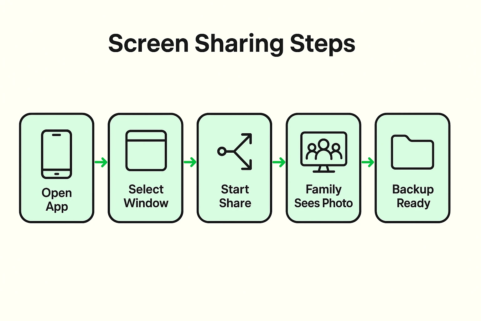 Stepwise technical flow guiding seniors through safe and clear screen sharing during virtual family events.