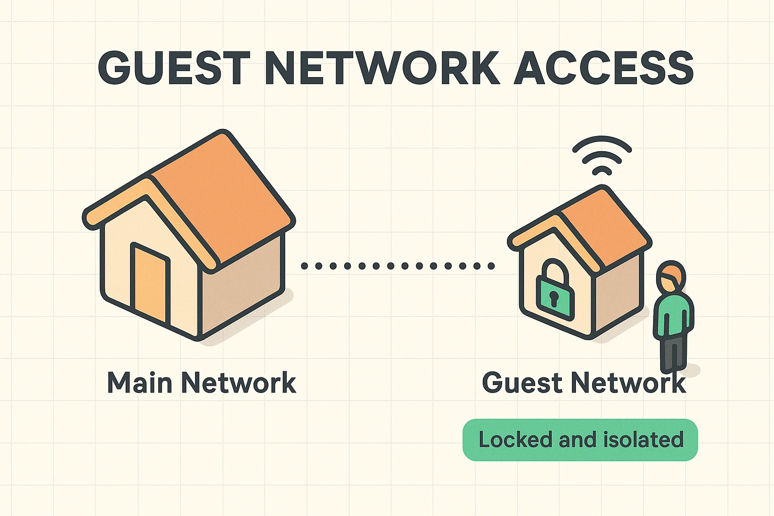 This visual explains the guest network as a 'locked shed' separate from your main house, illustrating how guests access Wi-Fi without endangering your primary network.