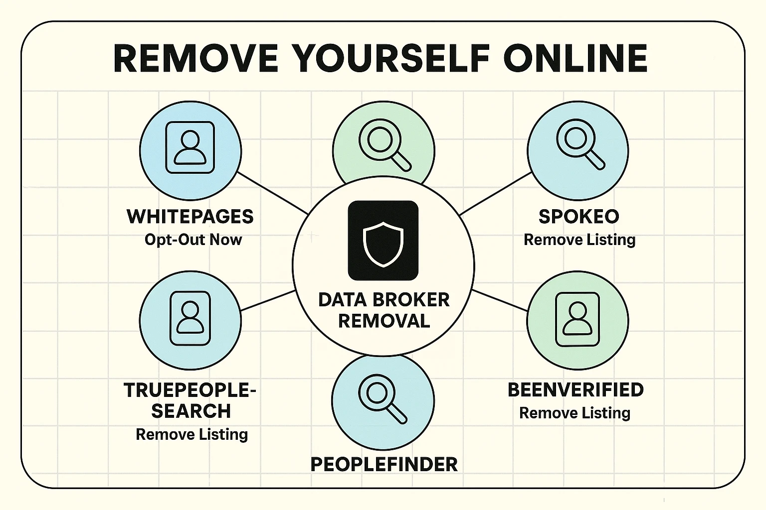 This diagram empowers seniors by mapping out major data brokers and showing the key action of opting out to reduce online data exposure.