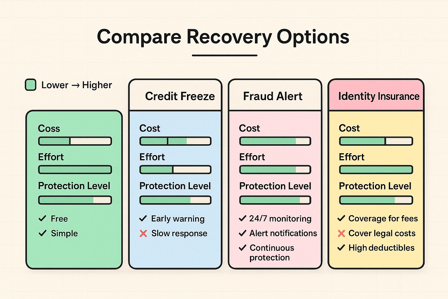 A clear side-by-side comparison of recovery options with horizontal bars for cost, effort, and protection—designed to simplify decision-making for seniors.