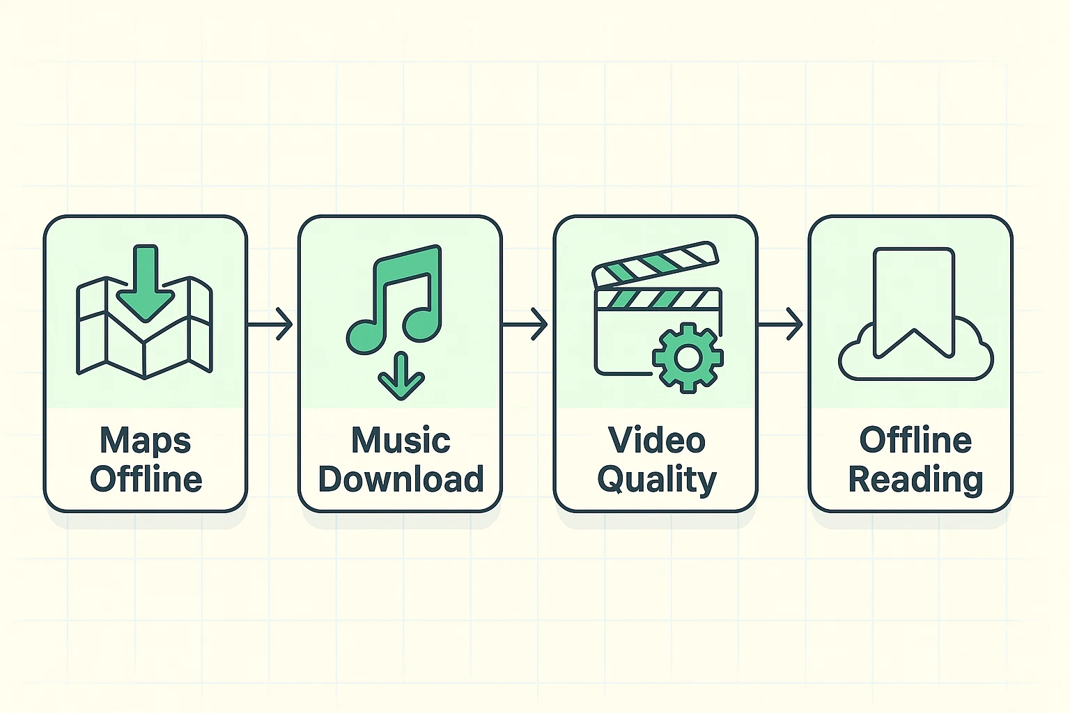 This process flow demonstrates step-by-step mastery for downloading offline content using popular apps, aimed at building senior confidence.
