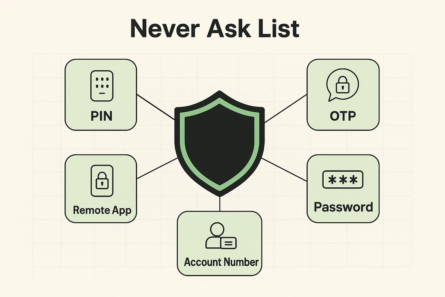 Visually highlights the critical personal information seniors should never disclose over calls or messages, as agreed by major banks worldwide.