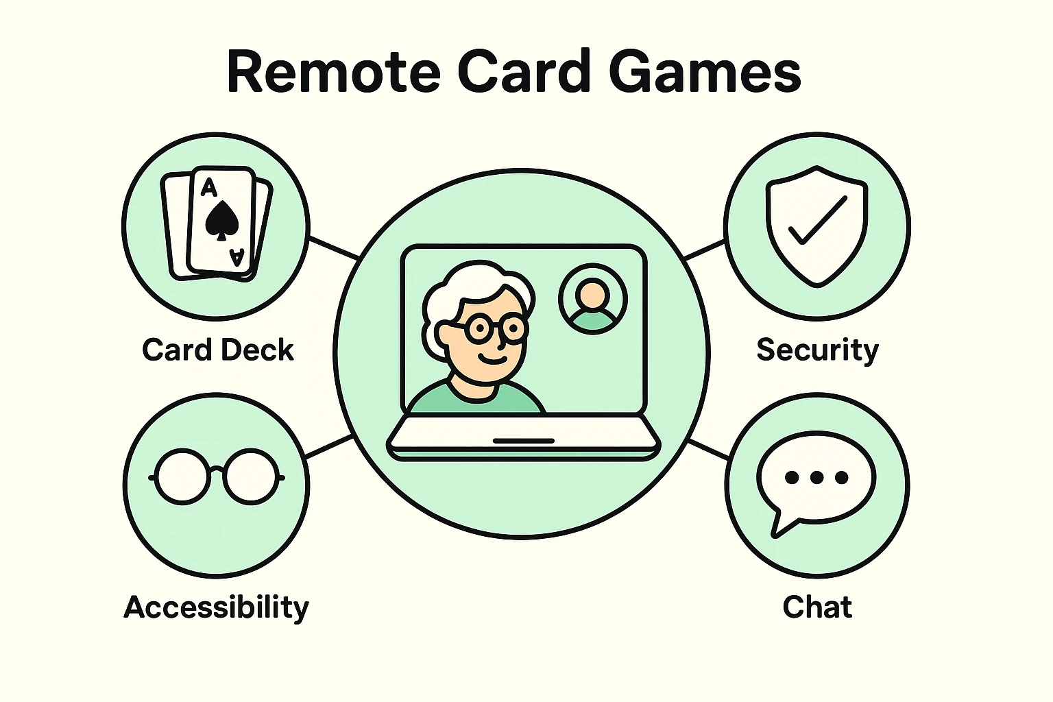 This visual outlines the key benefits of playing online card games remotely for seniors.
