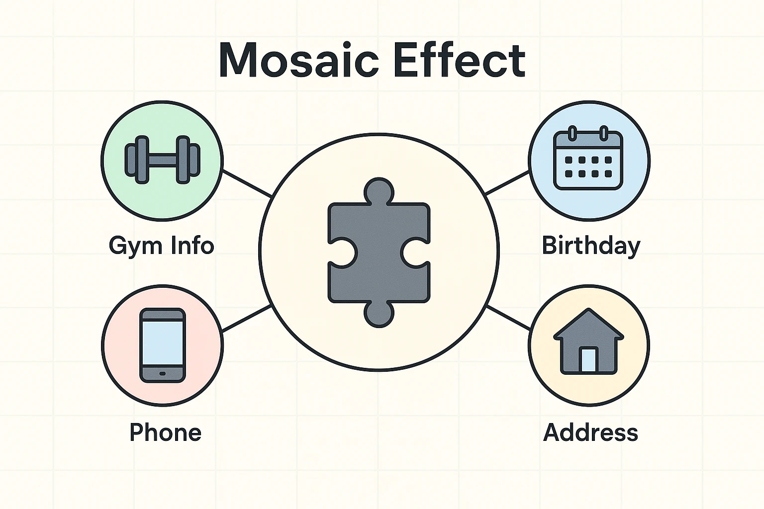 This visual explains the Mosaic Effect by showing how small, unrelated personal data bits combine to form a scam profile, helping seniors understand gradual data exposure risks.