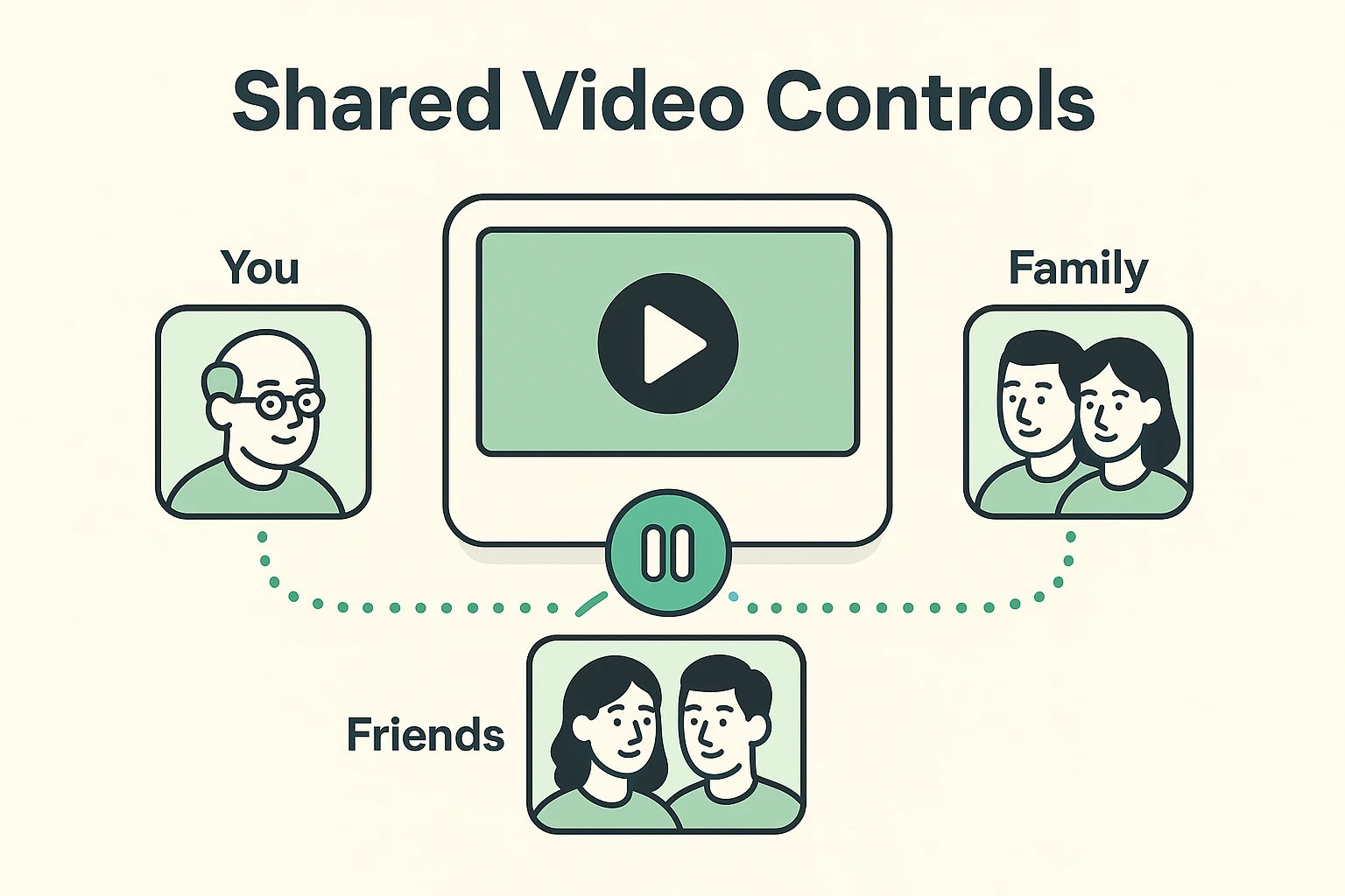 This visual reassures seniors that everyone in the Watch Together session can control playback, empowering shared viewing without worry.