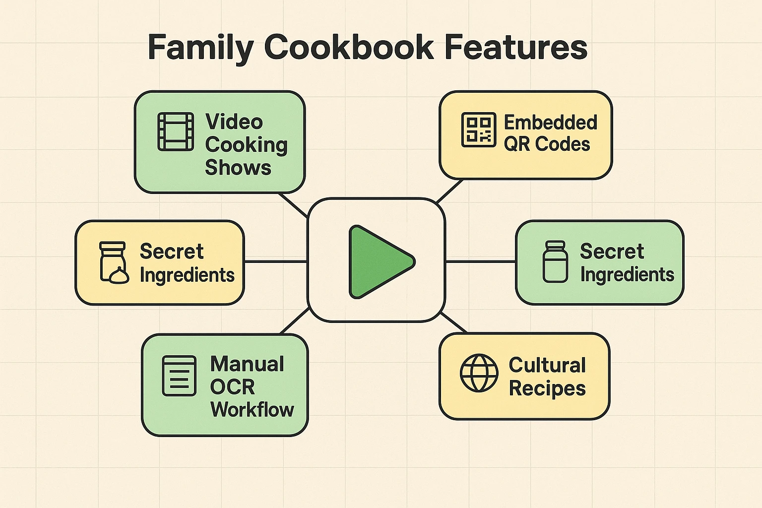 This framework map highlights key multimedia and collaborative features that enhance the digital family cookbook experience.