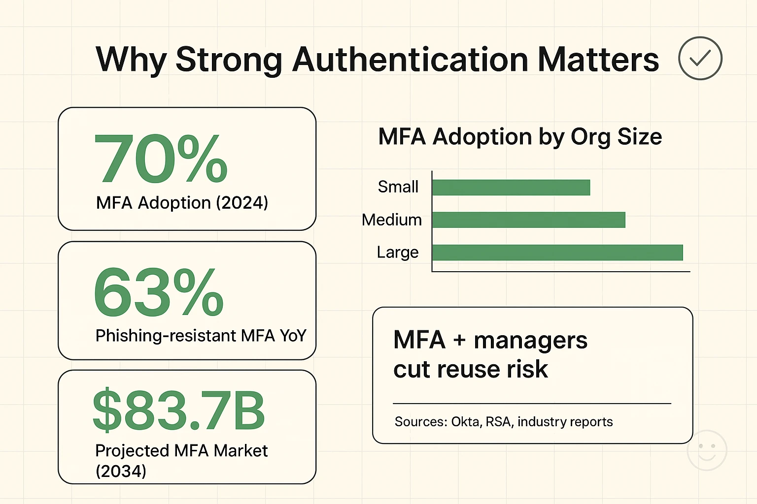 Use clear metrics and a compact adoption chart to justify strong authentication investments and communicate measurable security benefits to stakeholders.