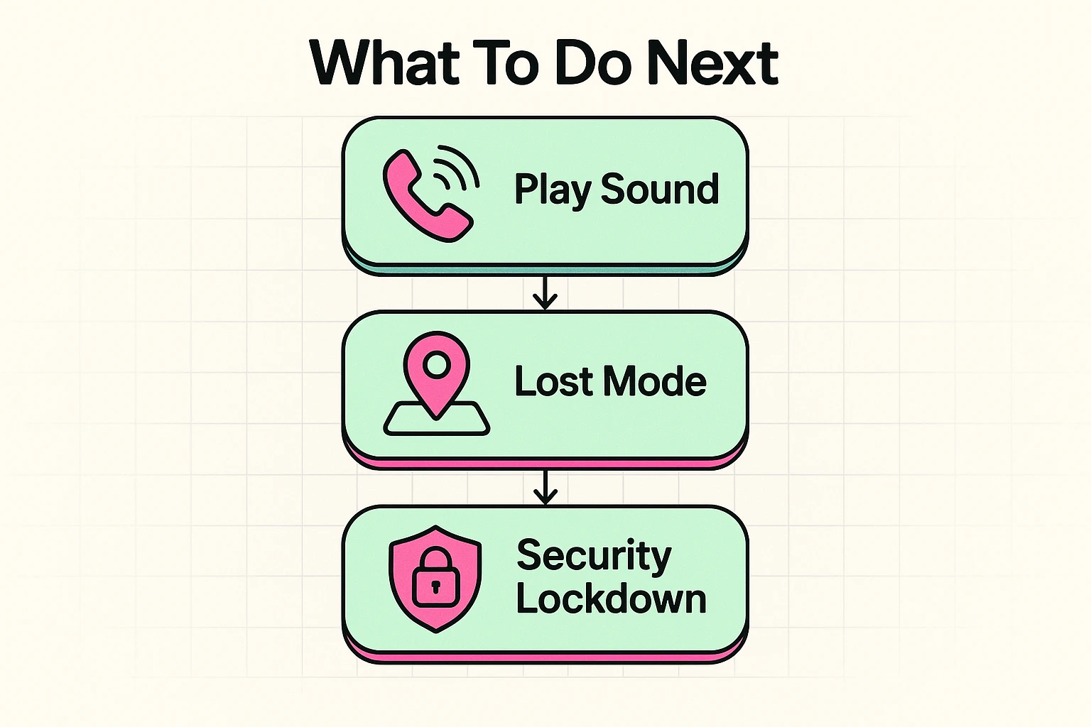 Illustrates the essential sequential actions seniors should take for their lost device depending on the situation, simplifying complex decisions.