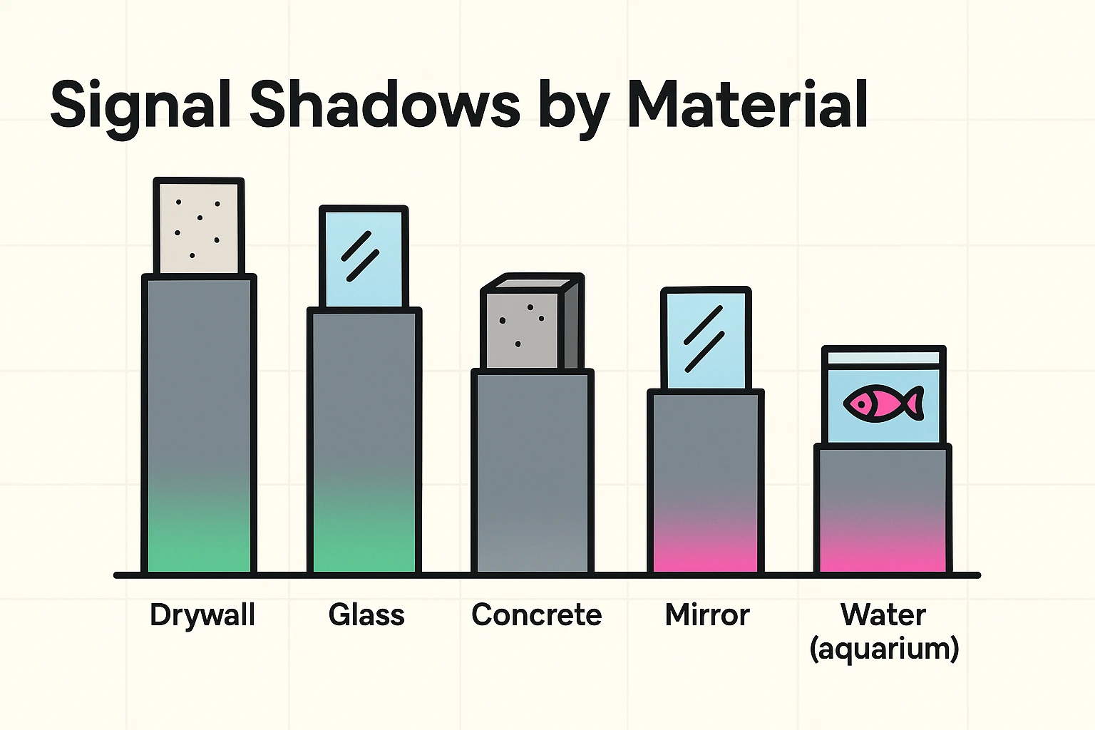 This chart visualizes how common household materials weaken Wi-Fi signals, creating 'dead zones' that affect smart device connectivity.