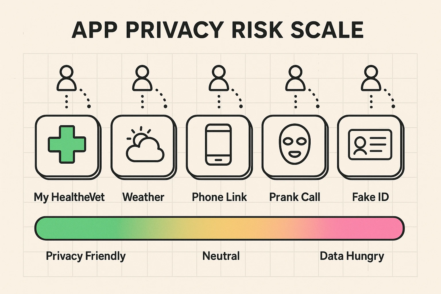 Visual ranking of common apps by privacy risk for seniors, combined with social sharing indicators highlighting the implications of family location sharing.