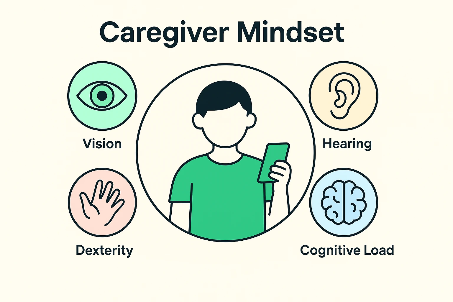 Illustrates the caregiver’s shift in mindset focusing on essential accessibility needs: vision, hearing, dexterity, and cognitive load reduction.