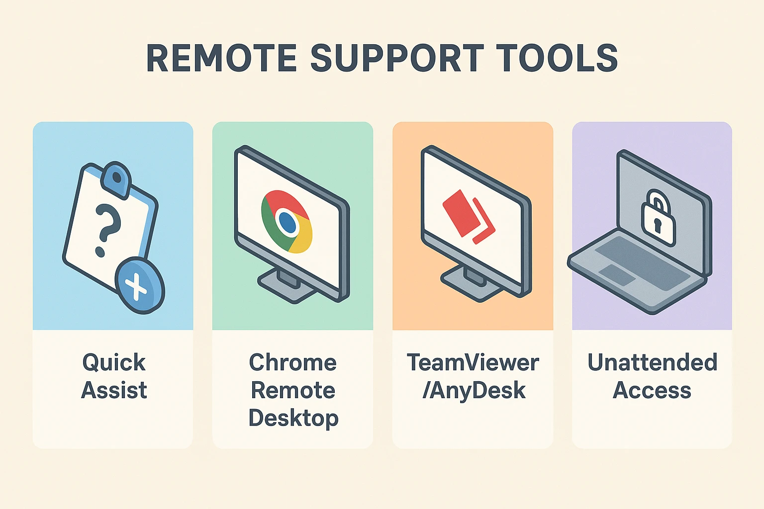Guides caregivers through tool options, from zero-install to unattended access