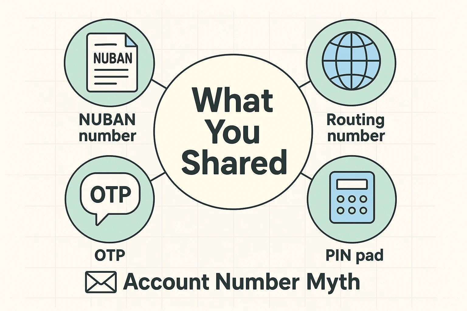 Illustrates different sensitive financial details seniors may have shared and clarifies common myths about bank account numbers' risk levels.