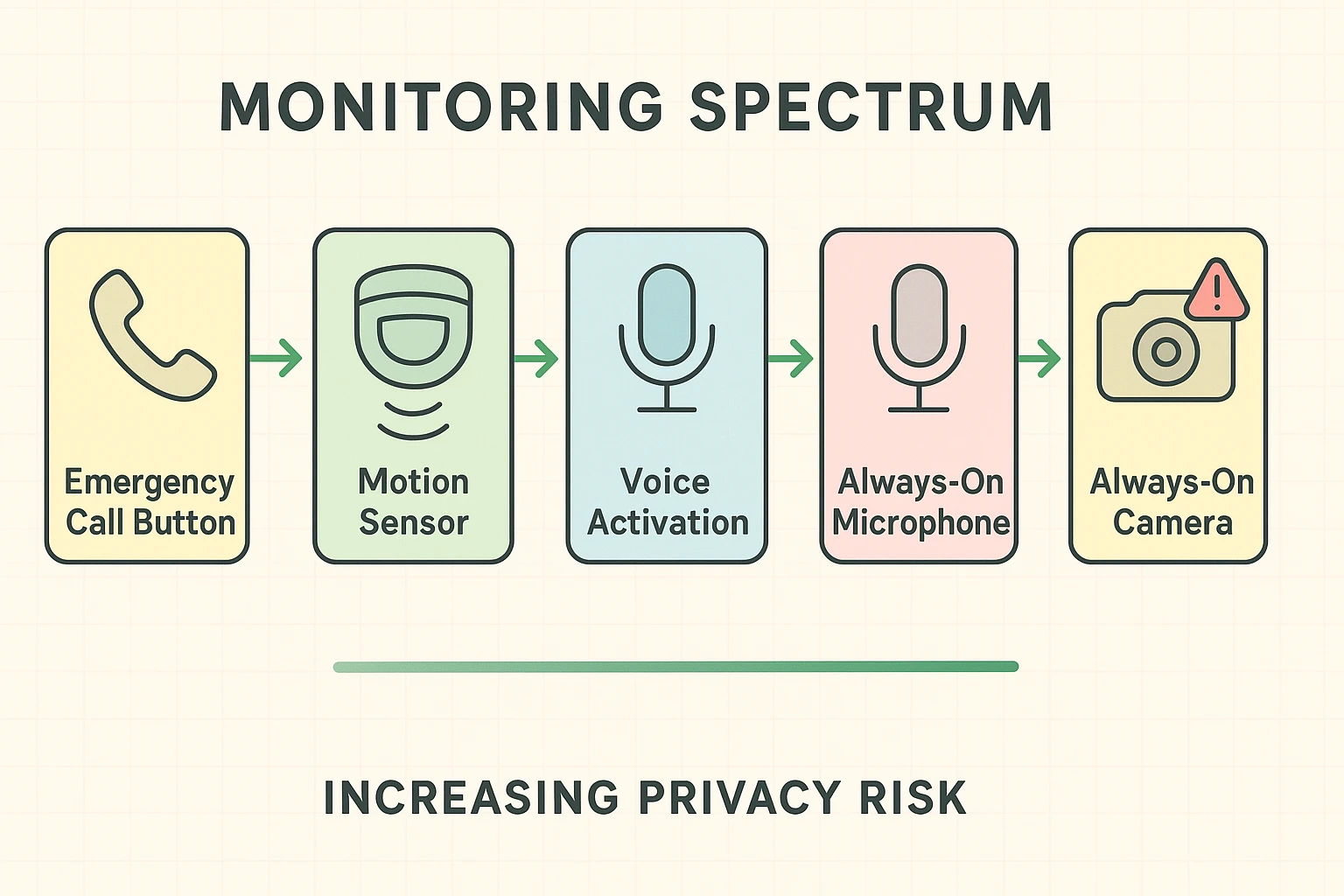 The monitoring spectrum aids families in understanding varying privacy risks of AI companions, from minimal to extensive data collection, enabling informed caregiving choices.