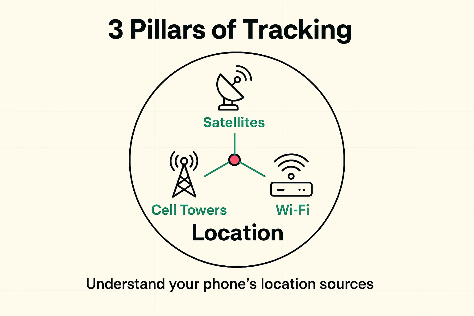 Visual depiction of the three key technologies used for phone location tracking: satellites, cell towers, and Wi-Fi routers, helping seniors grasp the foundational concepts.