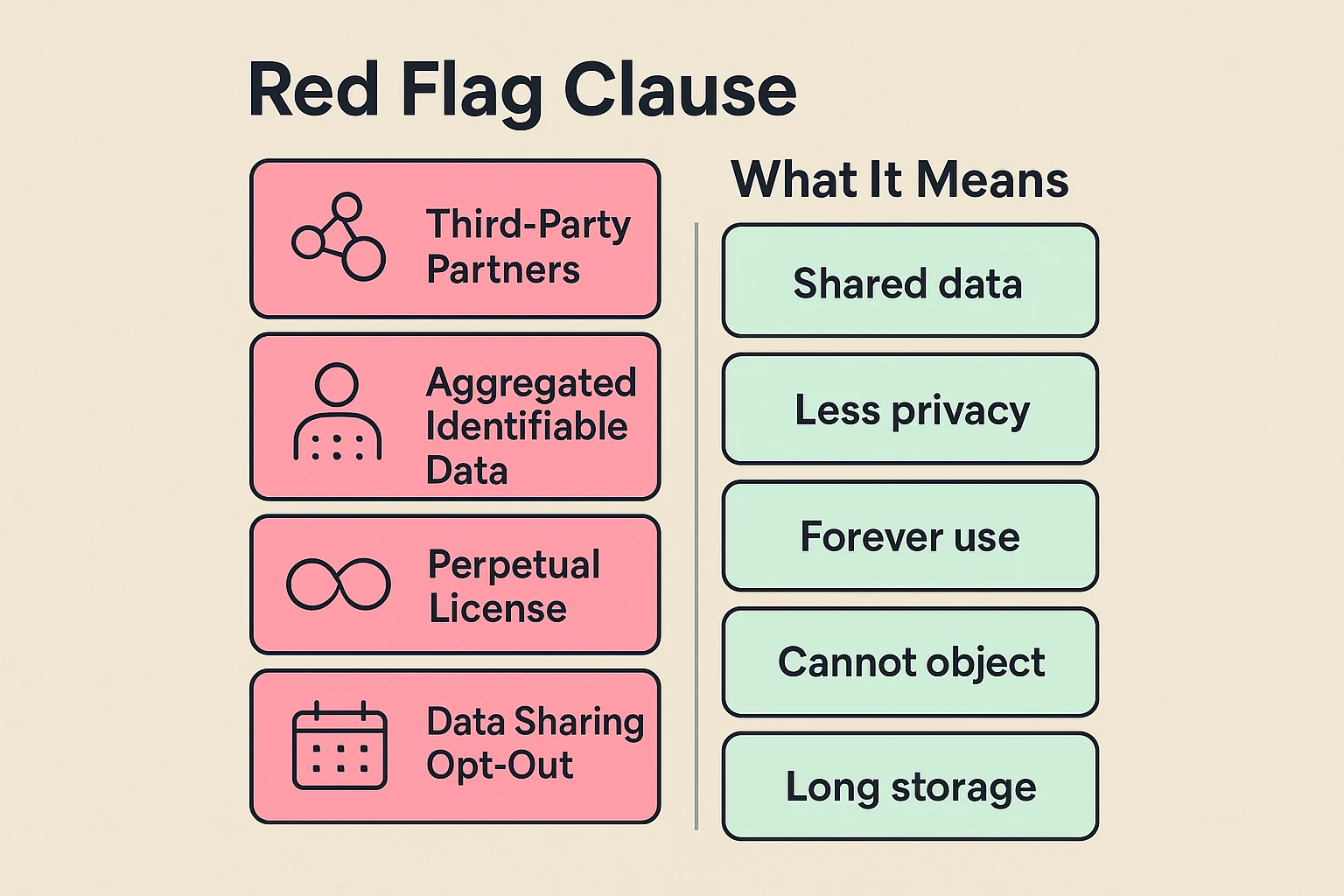 This cheat sheet visually breaks down complex Terms of Service clauses into easy-to-understand warnings and consequences, empowering caregivers with key privacy insights.