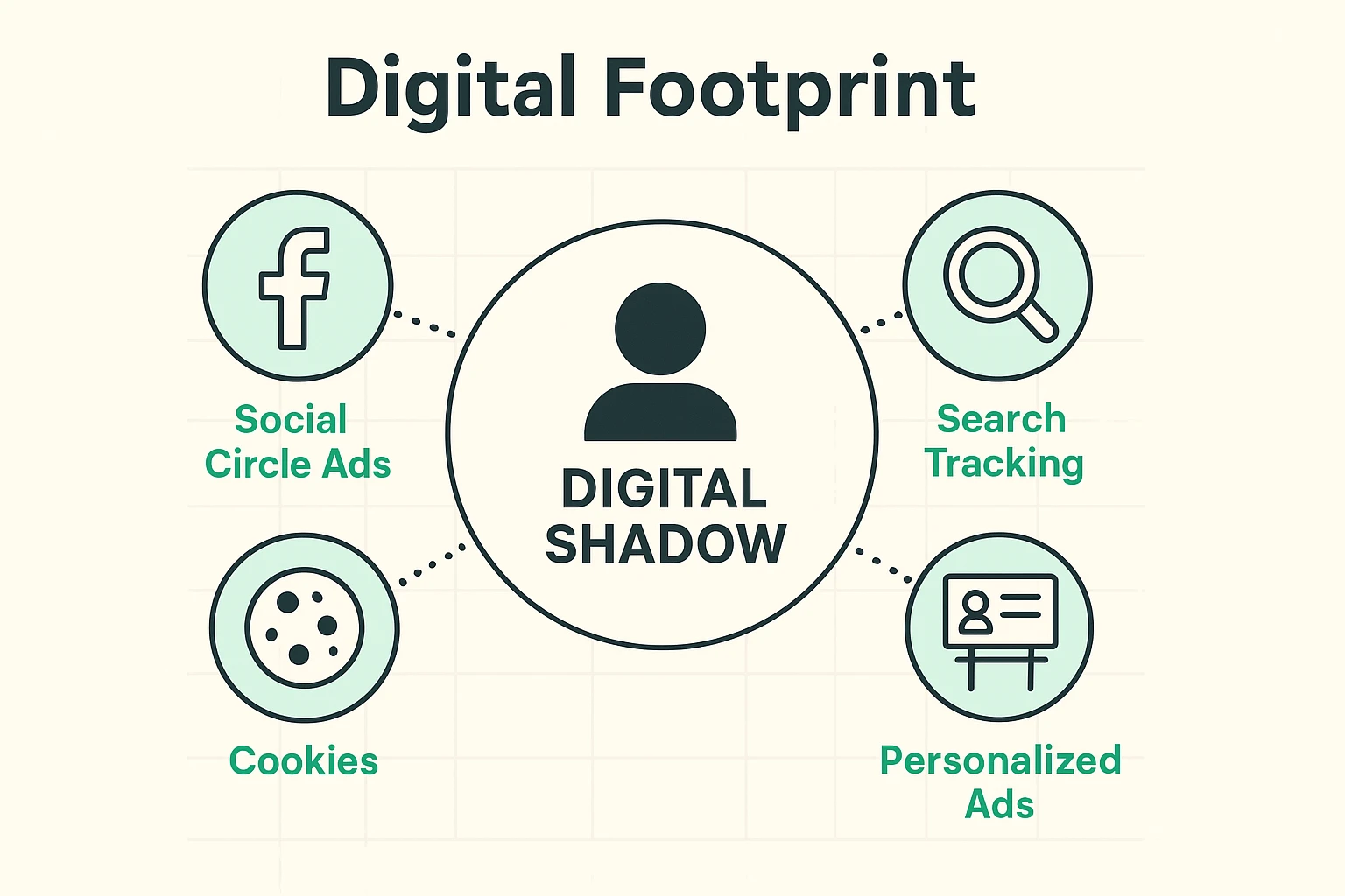 Visualizes how your digital shadow connects cookies, personalized ads, social interactions, and searches to create targeted advertising footprints.