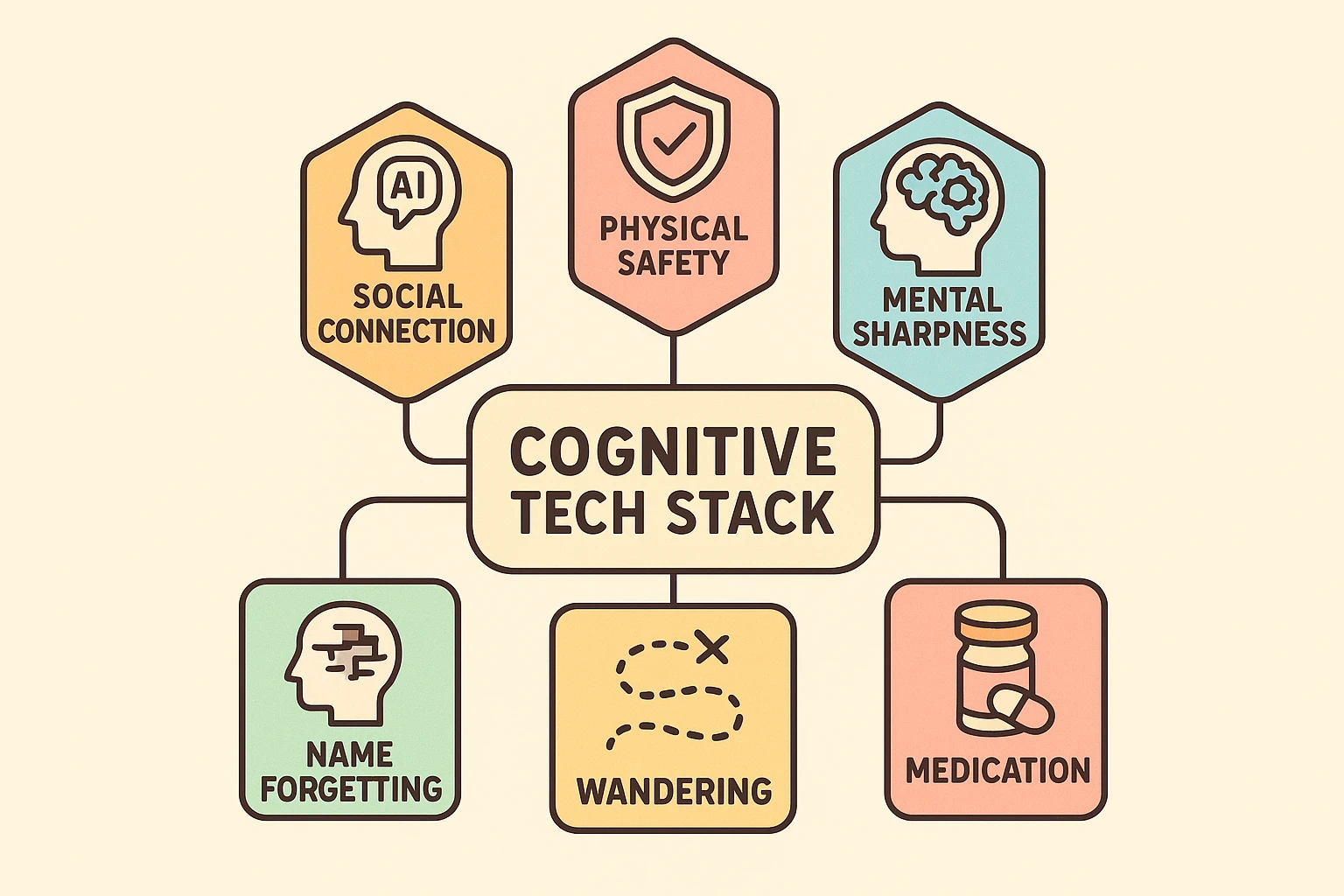 This map outlines the comprehensive AI Cognitive Toolkit, linking support pillars to specific cognitive challenges for seniors.