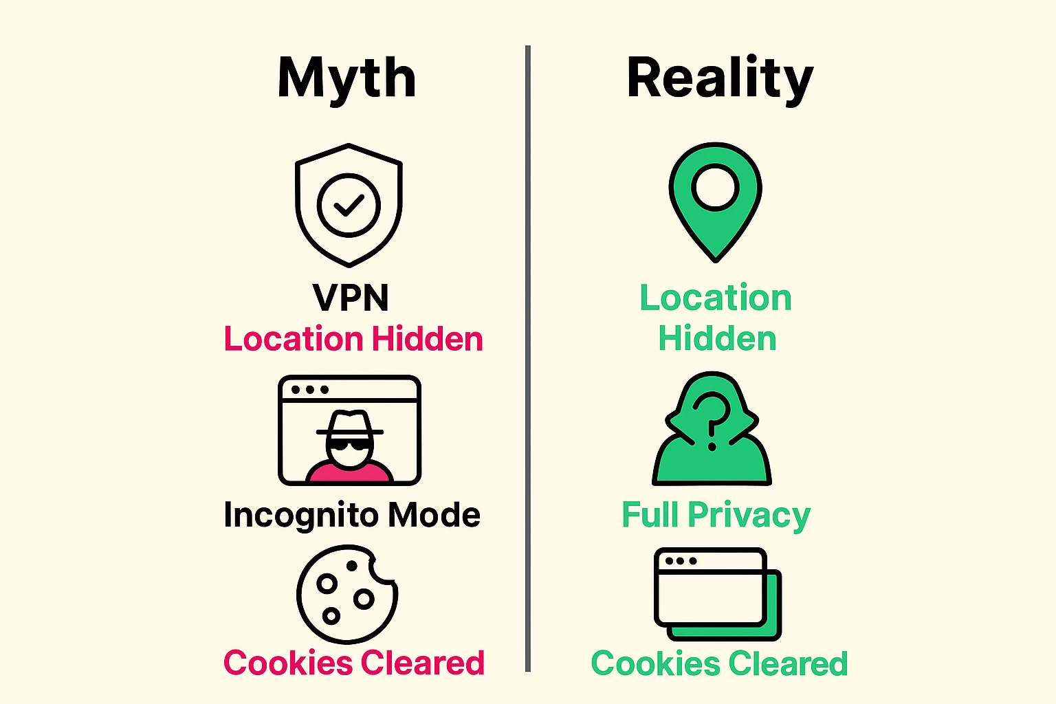 Clarifies common misconceptions about VPNs, Incognito mode, and cookies in relation to browser fingerprinting privacy.