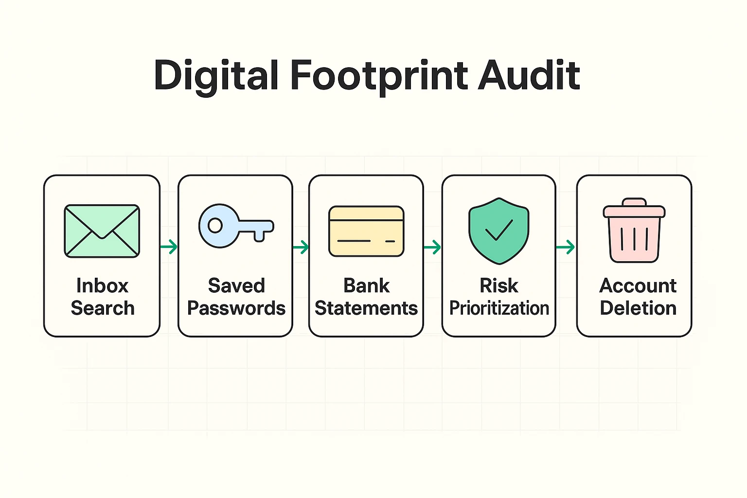 This stepwise flowchart guides seniors through auditing their digital footprint from email search to deleting old accounts.