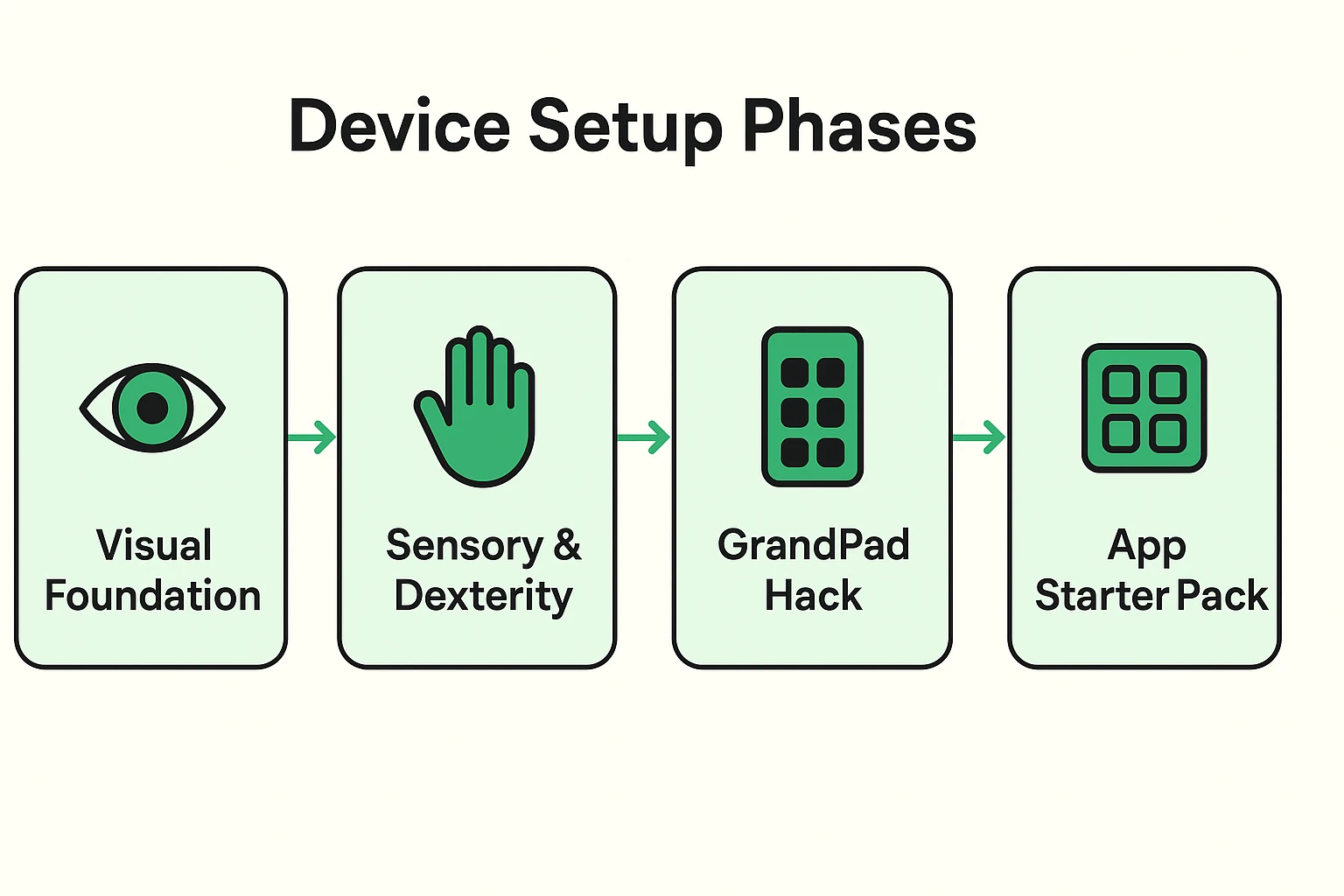 Shows the step-by-step phases caregivers follow to configure devices optimally for elders, from visual to app setup.