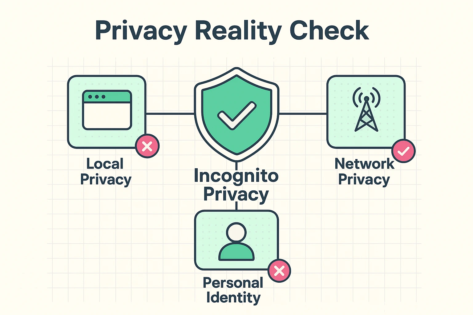 This visual explains the three layers of privacy in Incognito mode, revealing what it protects locally versus what remains visible externally.