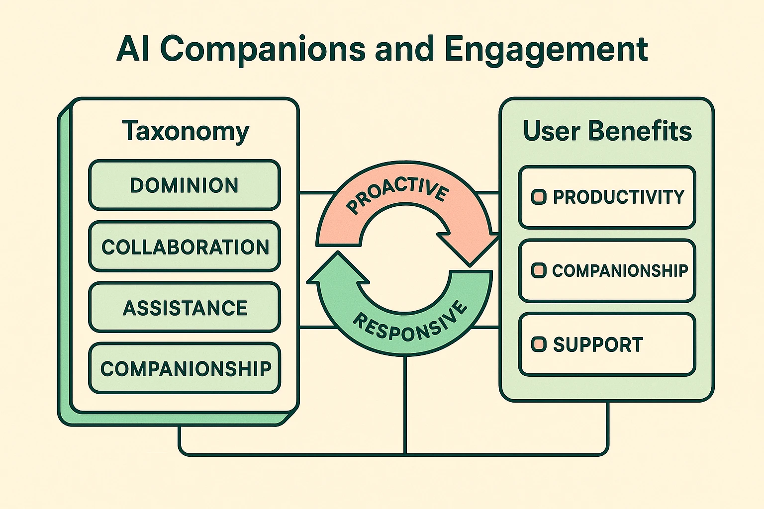 Recap visuals summarize the AI companion taxonomy and proactive engagement flow for readers finishing TOFU content.
