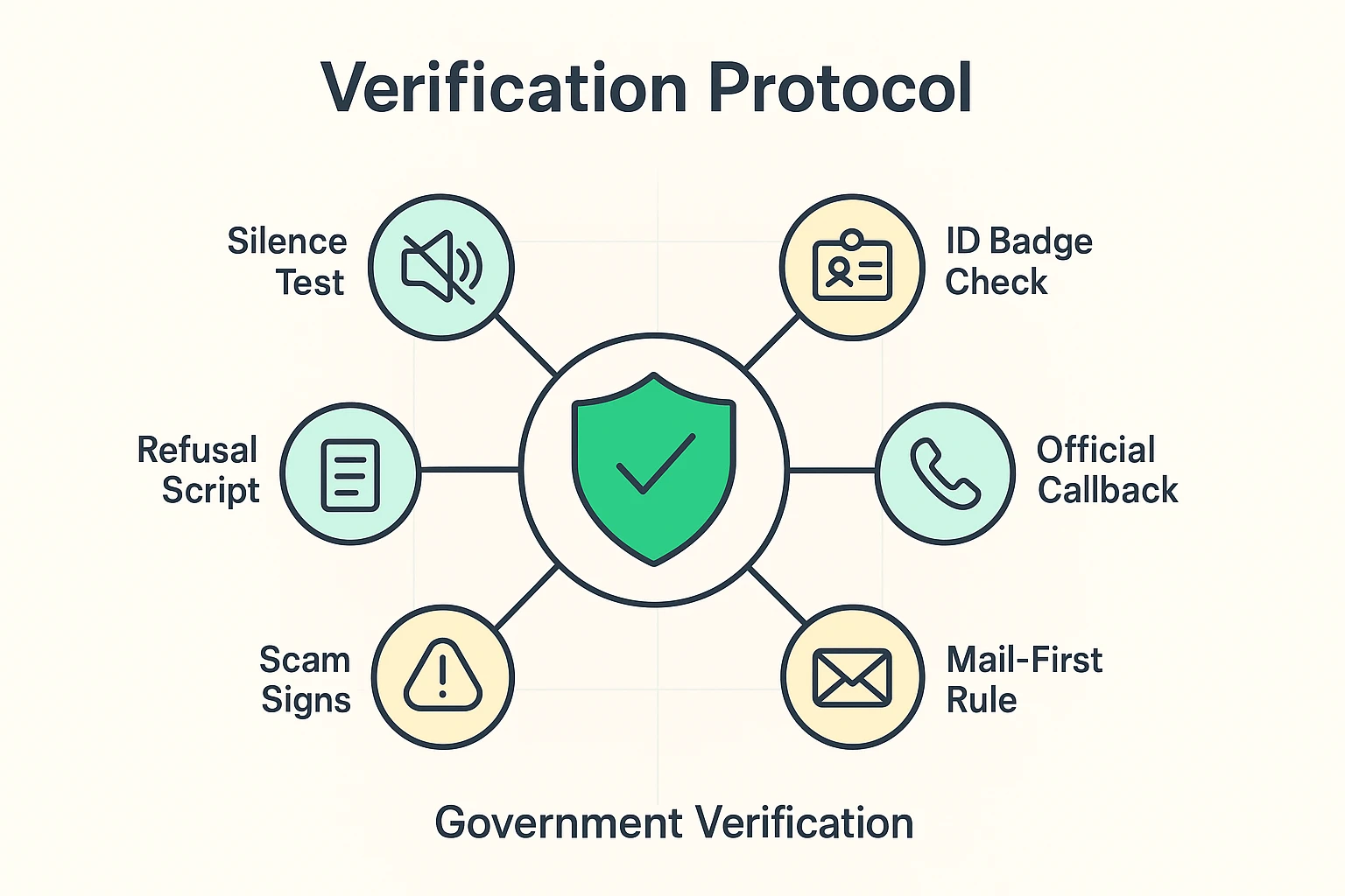 This image illustrates a unified verification framework guiding seniors through six essential steps to authenticate government agency contacts safely and proactively.