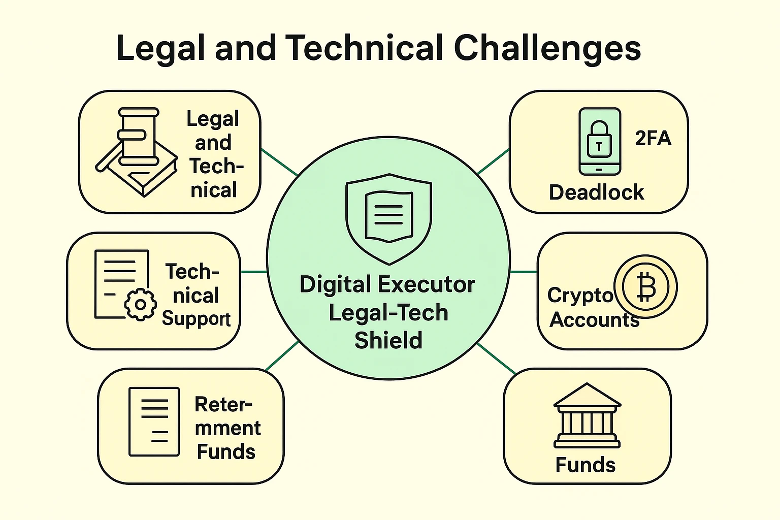 This diagram clarifies the intersection of legal frameworks like RUFADAA with technical obstacles such as 2FA deadlocks, helping executors navigate complex digital asset management.