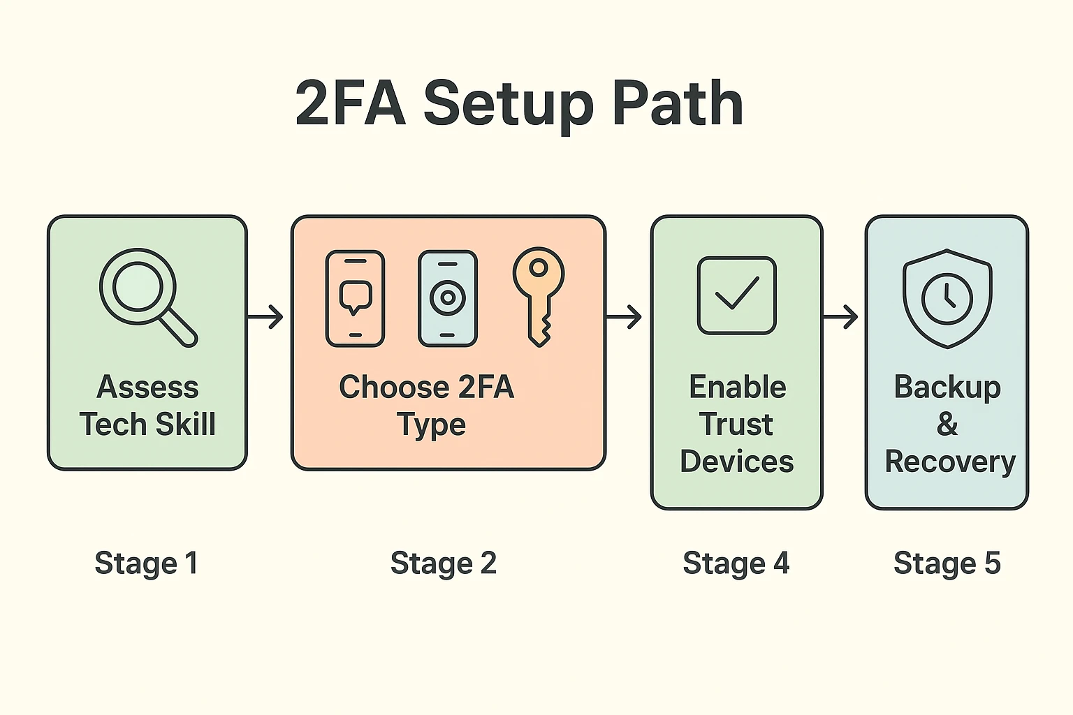 This image clarifies the practical decision path and setup stages for two-factor authentication tailored to elder caregiving scenarios.