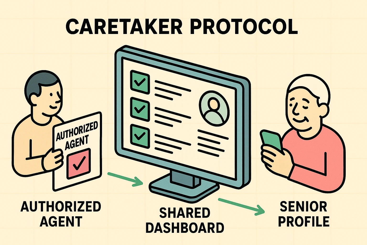 This visual explains the caretaker's protocol, demonstrating how authorized agents coordinate with seniors using shared dashboards and legal forms for data privacy management.