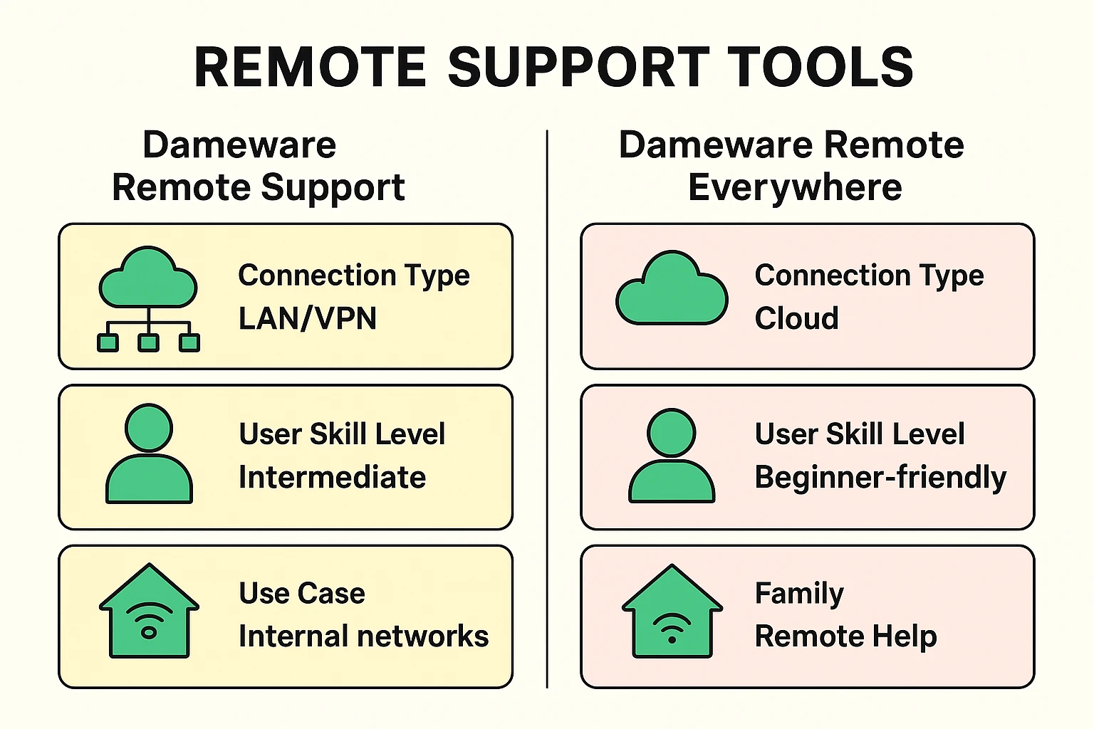 This process flow illustrates exact remote button presses for pairing a Fire TV without screen visibility.