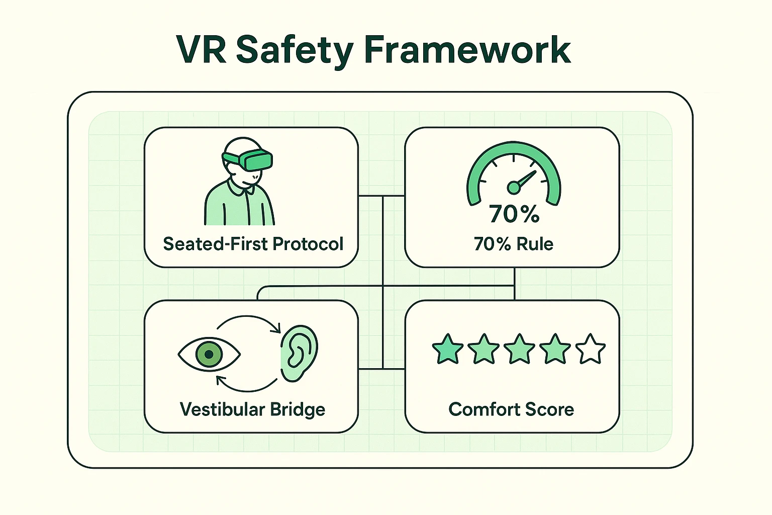 This framework highlights essential safety protocols for seniors engaging in VR, emphasizing seated use, controlled movement, and comfort scoring to prevent sickness.