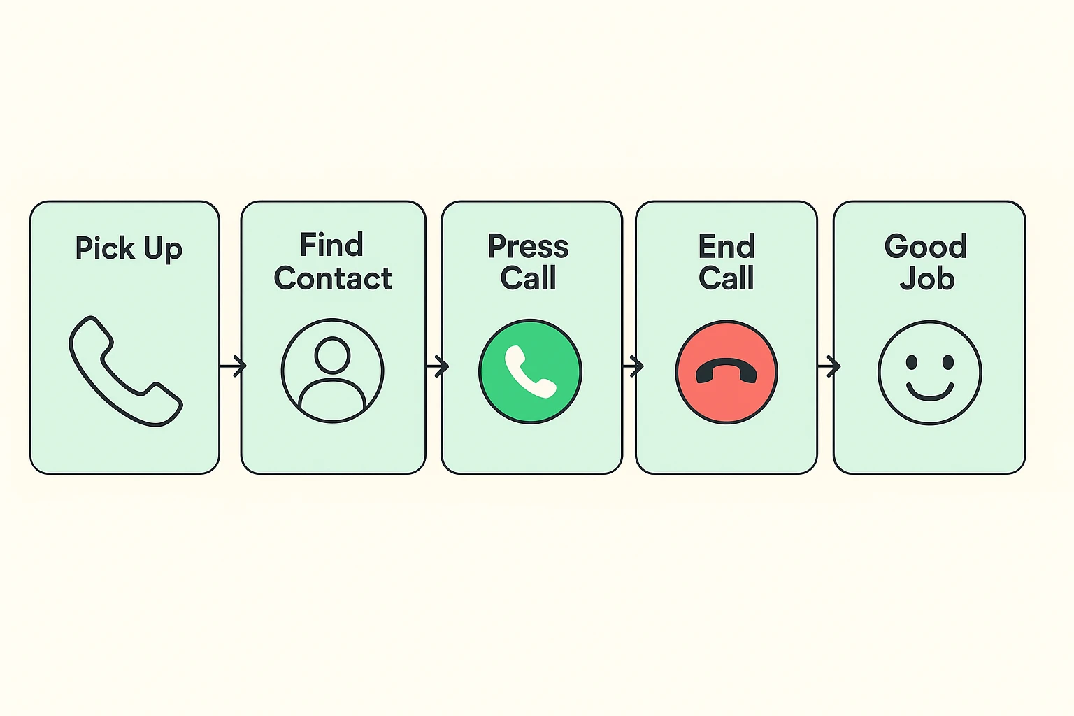 A clear, step-by-step checklist visualizing actionable call steps for senior tech users to reinforce procedural memory.