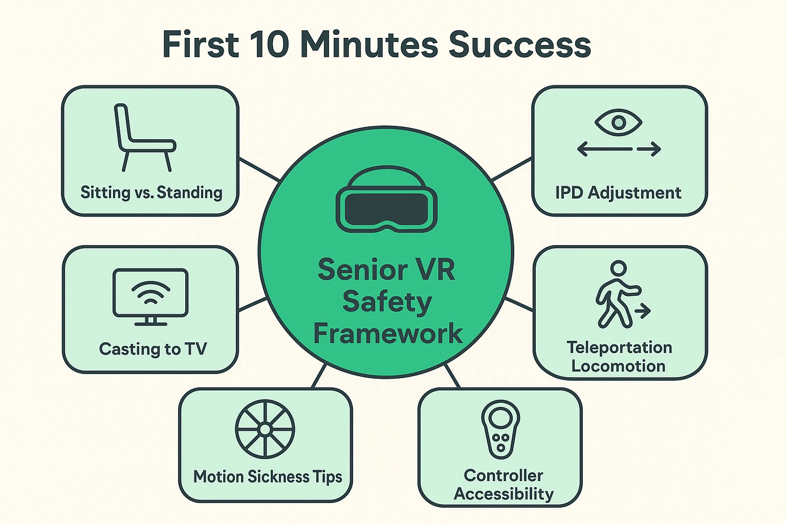 This visual explains the comprehensive Senior VR Travel Safety & Success Framework including comfort and motion sickness protocols to ensure a safe introduction.