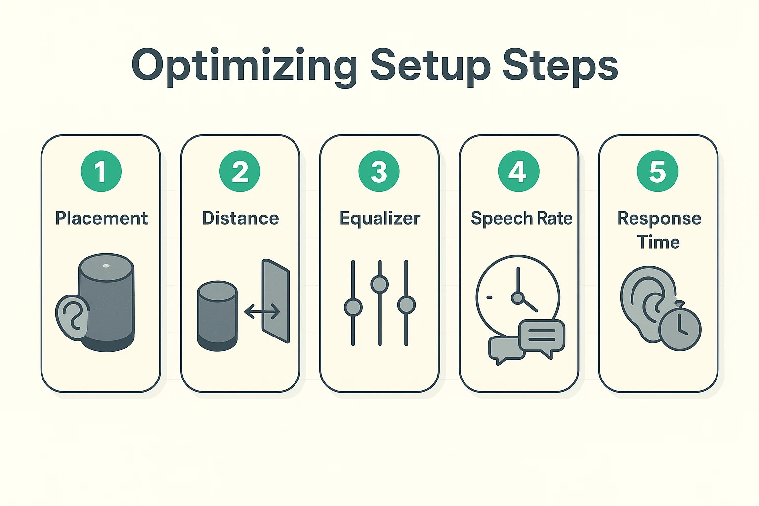 This image presents a clear, step-by-step visual flow to optimize device placement, equalizer settings, and voice speed for hard-of-hearing seniors.