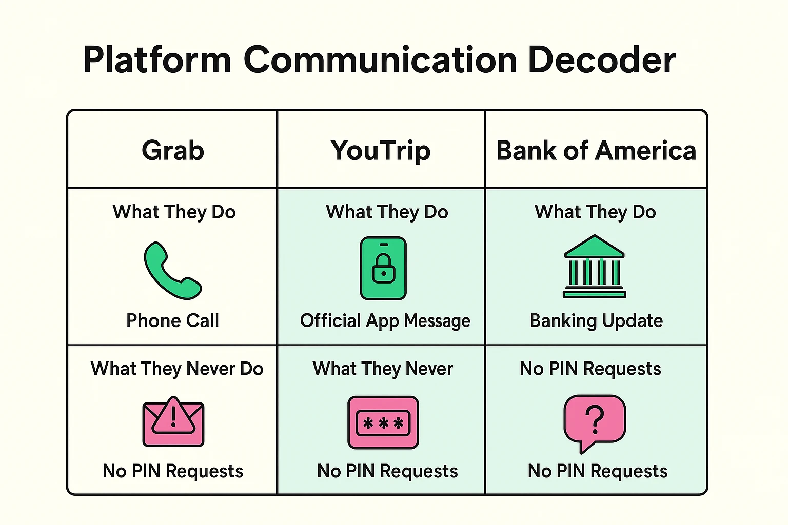 This comparison clarifies which communication behaviors are legitimate or fraudulent across popular fintech and banking platforms.