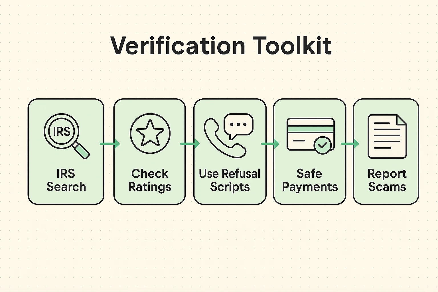 Step-by-step guide to verifying charities and safely managing donation calls, promoting empowered giving and scam resistance.