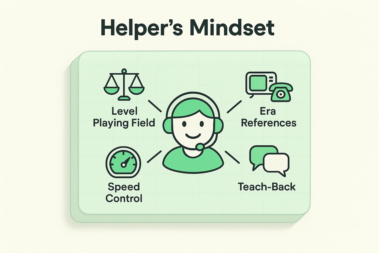 This image outlines essential mindset elements tech helpers should adopt to communicate effectively and respectfully with seniors.