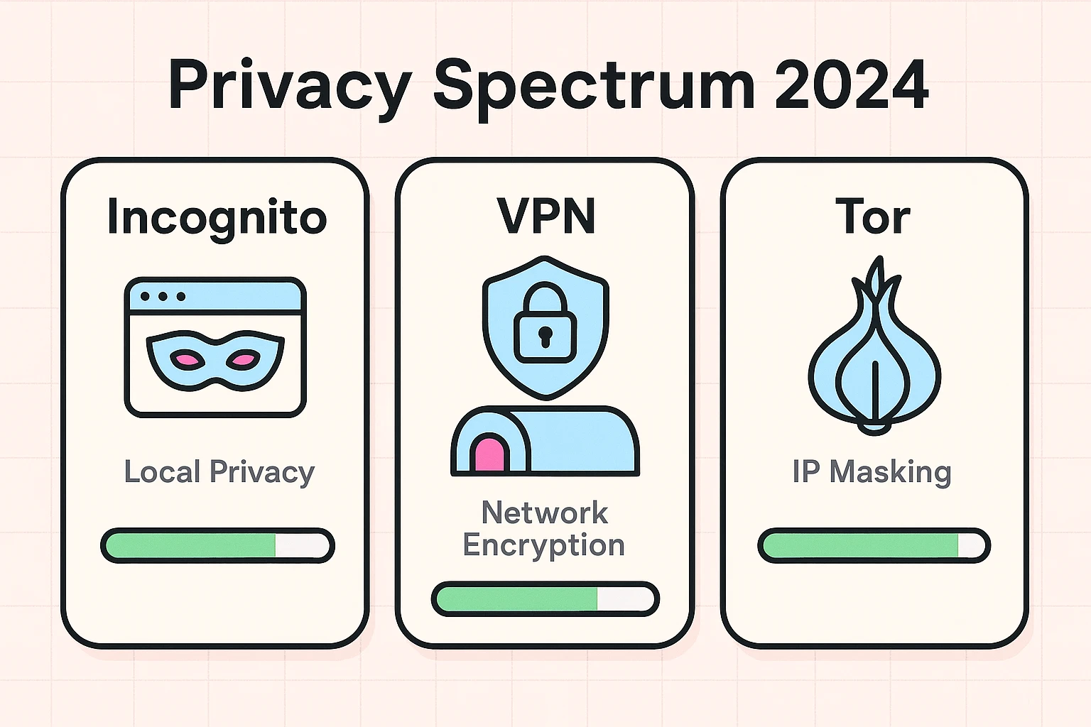 This infographic clarifies the differences between Incognito, VPN, and Tor, helping users choose the right privacy tool in 2024.