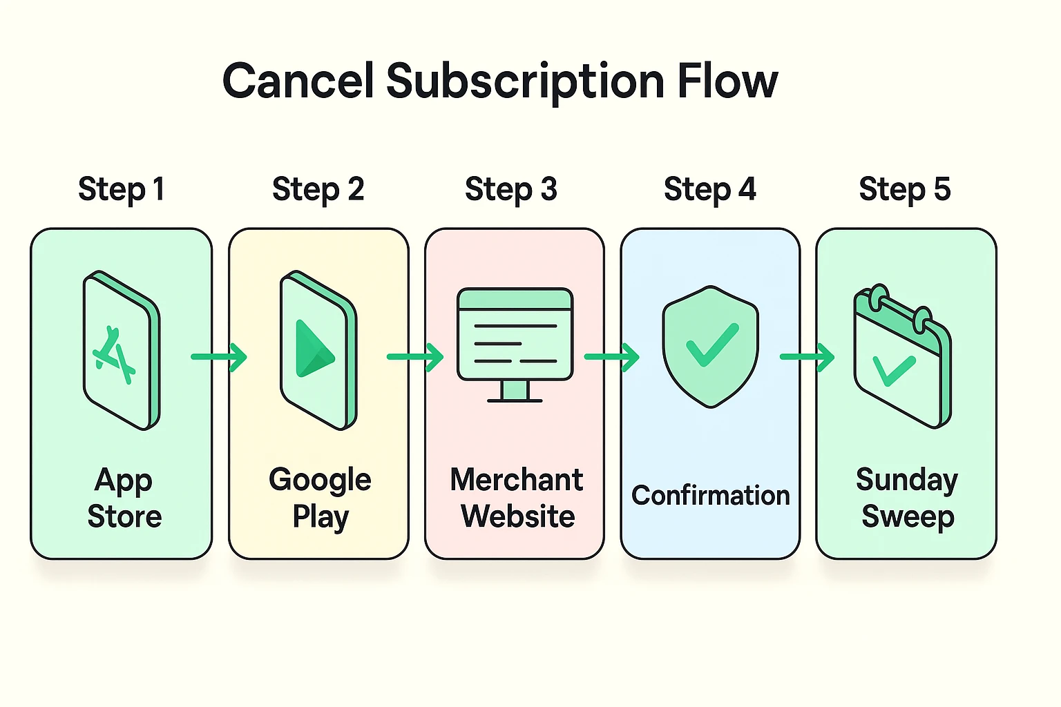 Guides seniors through the precise steps to cancel subscriptions on different platforms using clear, approachable visuals to reduce confusion.
