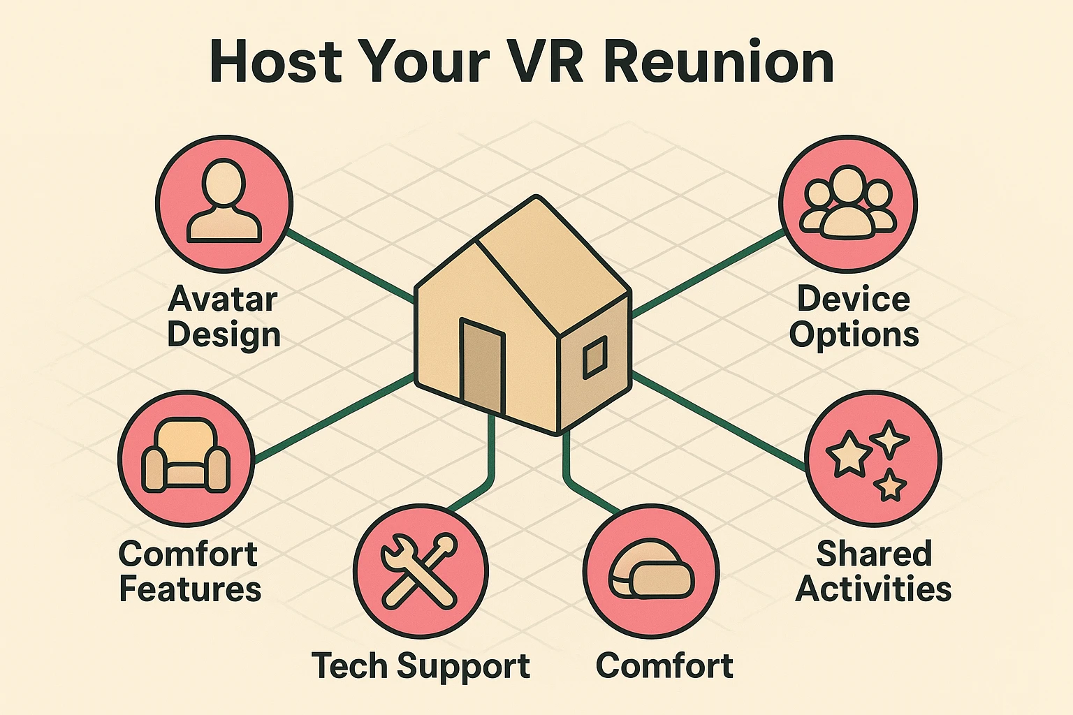 Illustrates the key components for hosting immersive VR family reunions, focusing on customization, accessibility, and engagement.