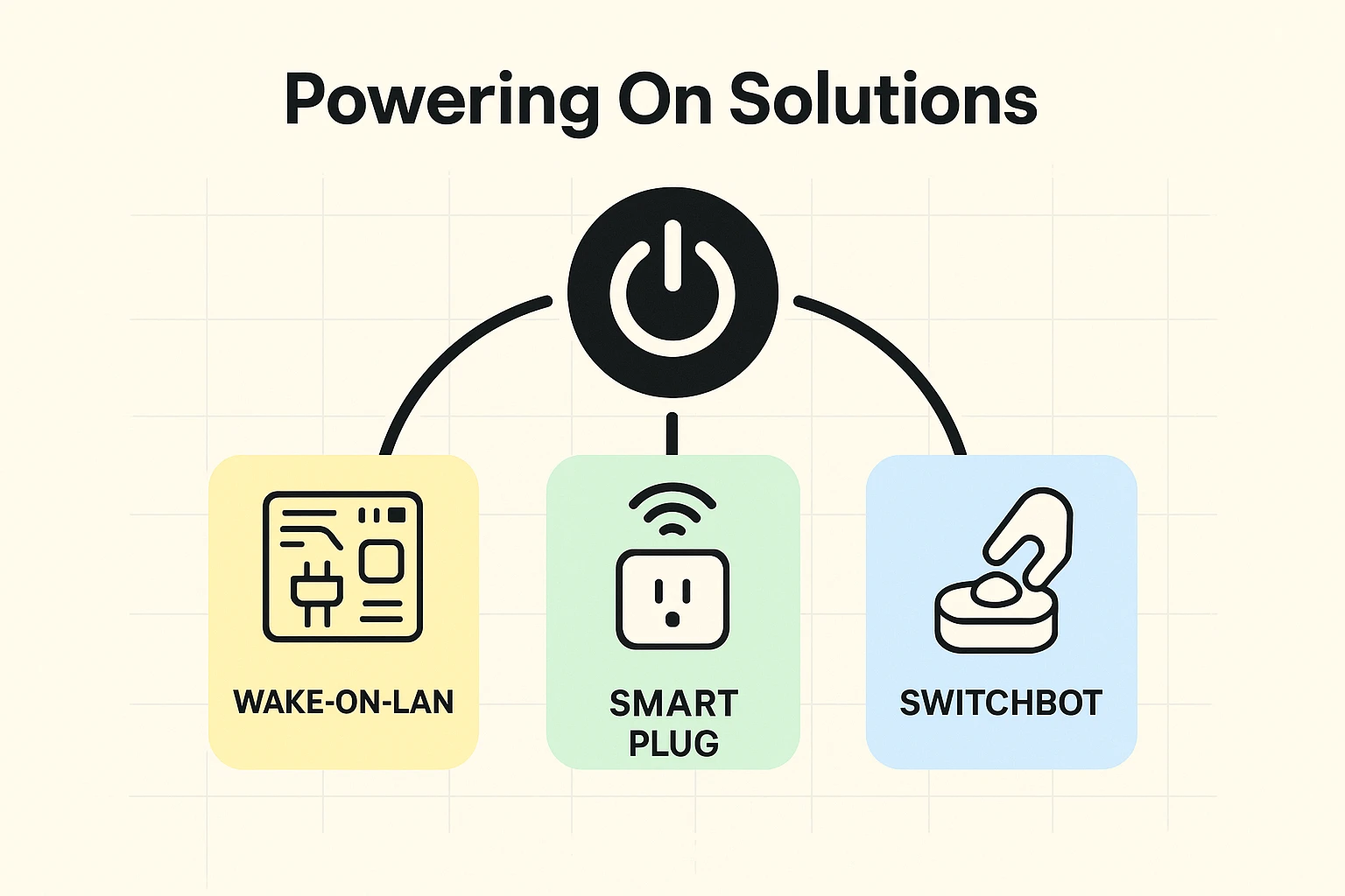 This diagram maps the physical and software options for remotely powering on seniors’ computers, highlighting innovative hybrid solutions.