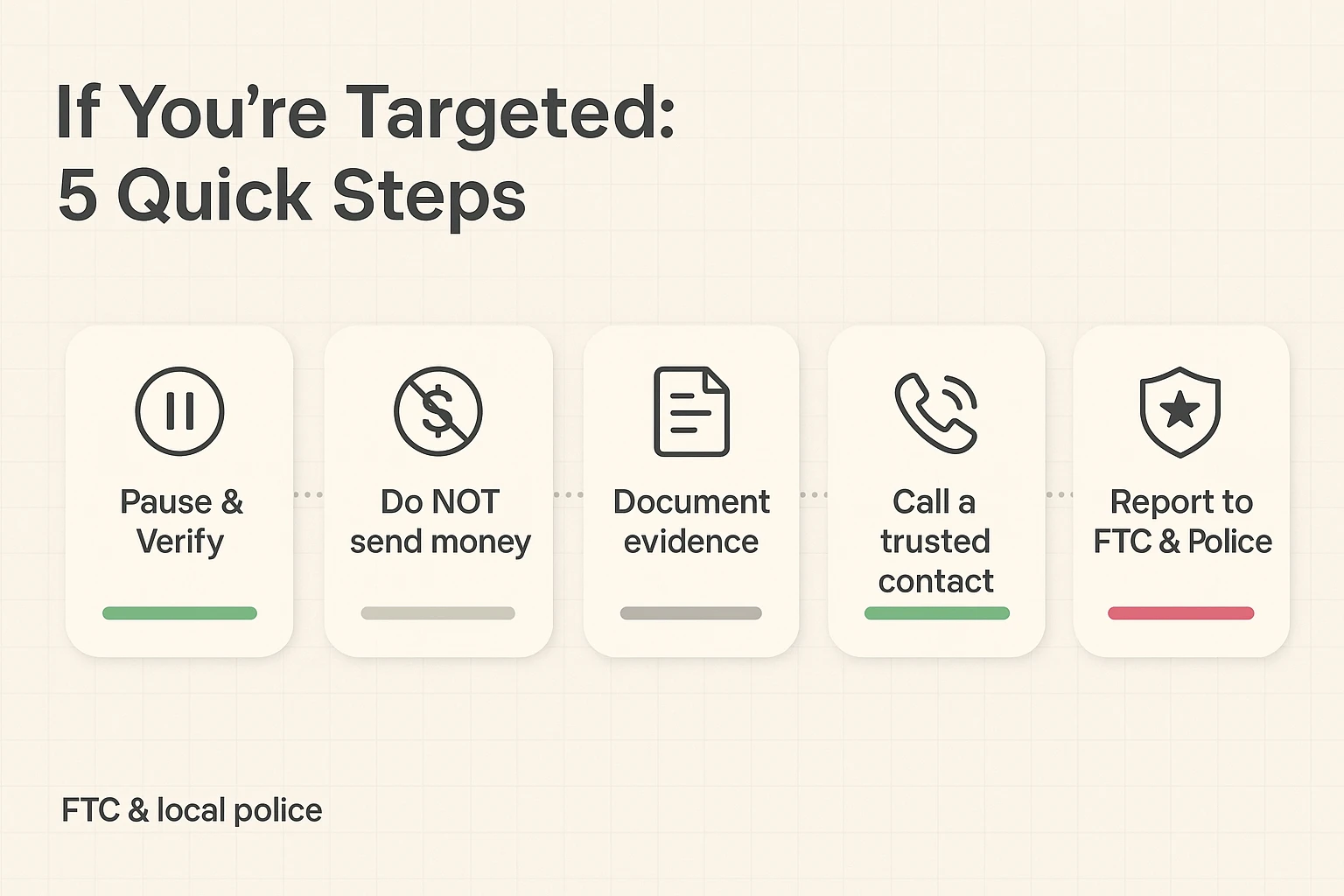 A non-judgmental, five-step decision guide that seniors can follow immediately when targeted—clear actions from verification through reporting.