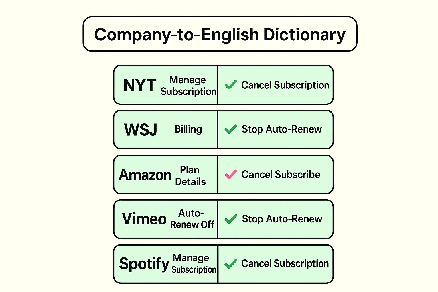 This visual provides a clear guide mapping complex subscription terms into simple language across major companies, empowering seniors to navigate cancellation processes.