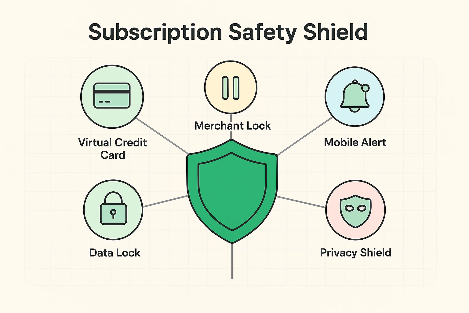 Visualizes advanced digital wallet protection strategies, helping seniors understand how multiple tools safeguard recurring payments.
